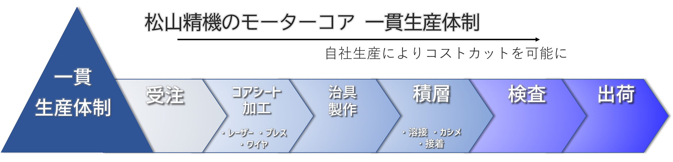 松山精機のモーターコア　一貫生産体制